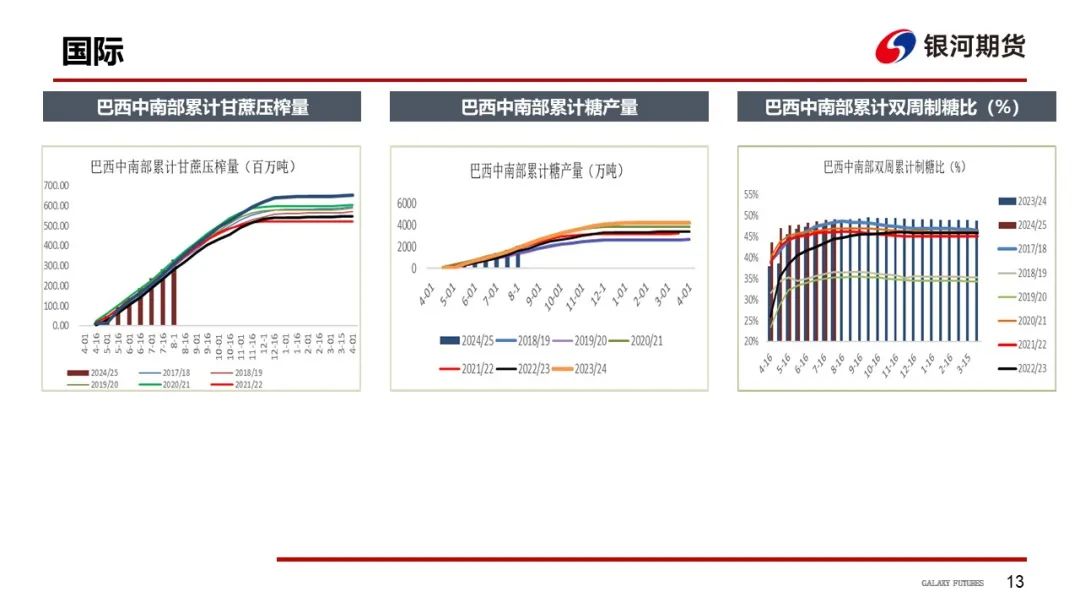 【白糖周報】UNICA新一期產(chǎn)糖數(shù)據(jù)高于市場預(yù)期拖累原糖價格下挫