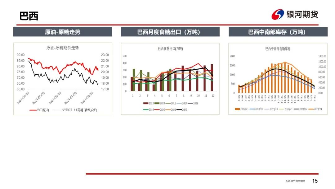 【白糖周報】UNICA新一期產(chǎn)糖數(shù)據(jù)高于市場預(yù)期拖累原糖價格下挫