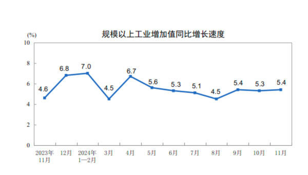 詳解11月經(jīng)濟數(shù)據(jù)：工業(yè)生產(chǎn)動能增強 樓市“積極變化增多”