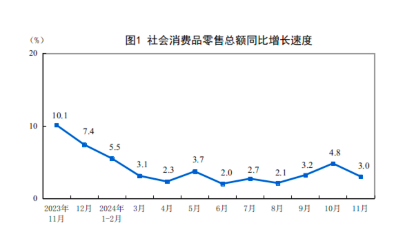 詳解11月經(jīng)濟數(shù)據(jù)：工業(yè)生產(chǎn)動能增強 樓市“積極變化增多”