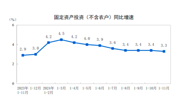 詳解11月經(jīng)濟數(shù)據(jù)：工業(yè)生產(chǎn)動能增強 樓市“積極變化增多”