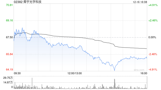 大和：重申舜宇光學(xué)科技“買入”評級 目標(biāo)價上調(diào)至80港元