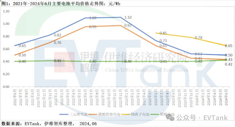 EVTank：2023年鈉離子電池出貨量僅為0.7GWh 產(chǎn)業(yè)化發(fā)展遠不及預(yù)期