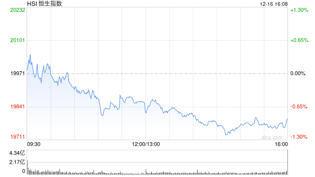 收評：港股恒指跌0.88% 科指跌1.45%蘋果概念股跌幅居前