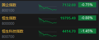 收評：港股恒指跌0.88% 科指跌1.45%蘋果概念股跌幅居前