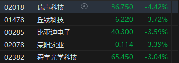 收評：港股恒指跌0.88% 科指跌1.45%蘋果概念股跌幅居前