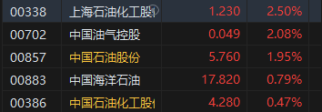 收評：港股恒指跌0.88% 科指跌1.45%蘋果概念股跌幅居前