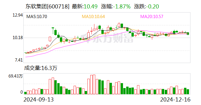 東軟集團(tuán)：籌劃收購上海思芮100%股權(quán) 發(fā)力數(shù)字服務(wù)產(chǎn)業(yè)