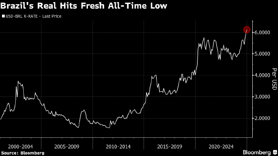 巴西雷亞爾跌至歷史新低 央行最新干預(yù)未能平息擔(dān)憂(yōu)