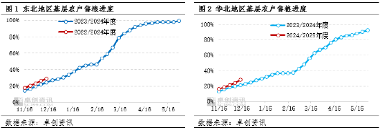 卓創(chuàng)資訊：玉米供需格局寬松 價格或存窄幅回落空間