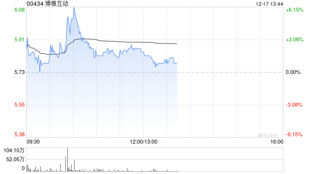 博雅互動盤中漲超5% 比特幣一度沖破10.7萬美元續(xù)創(chuàng)新高