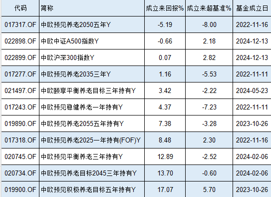 中歐基金9只個人養(yǎng)老金產品7只跑輸基準，最高兩年跑輸8%！業(yè)績最差產品成立2年虧5%