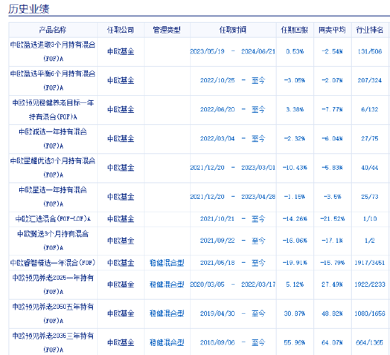 中歐基金9只個人養(yǎng)老金產品7只跑輸基準，最高兩年跑輸8%！業(yè)績最差產品成立2年虧5%