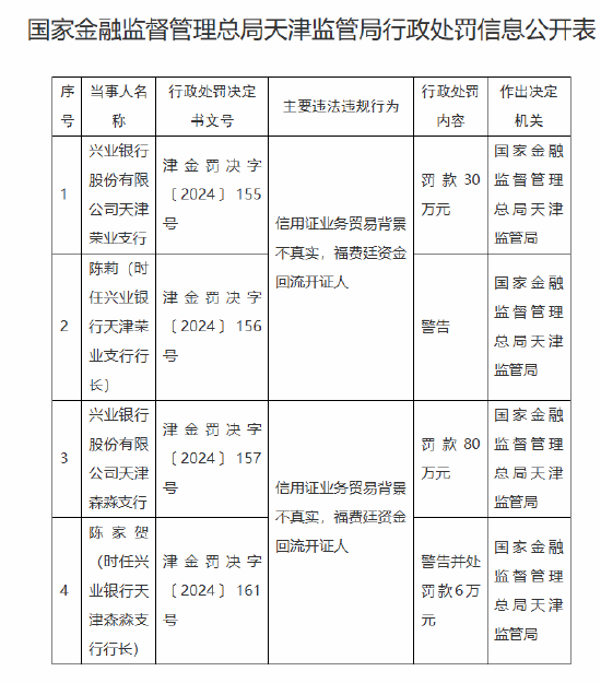 興業(yè)銀行天津兩家支行被合計(jì)罰款110萬元：因信用證業(yè)務(wù)貿(mào)易背景不真實(shí) 福費(fèi)廷資金回流開證人