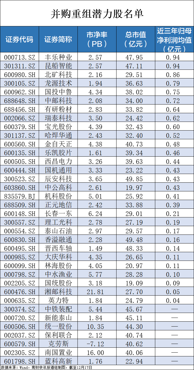 央企破凈股又迎利好！并購重組潛力股名單一覽