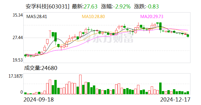 安孚科技：董事長(zhǎng)夏柱兵辭職