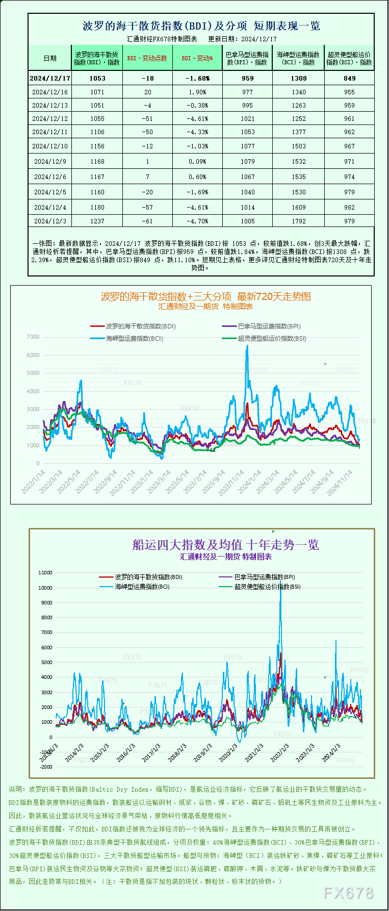 一張圖：波羅的海指數(shù)因所有船舶板塊運(yùn)價(jià)下跌而回落