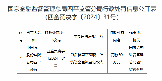 中國銀行四平分行被罰30萬元：因貸后檢查不盡職 信貸資金回流至借款人