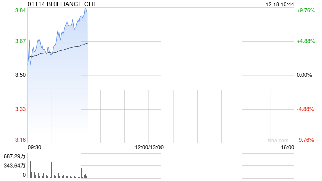 華晨中國(guó)盤(pán)中漲逾8% 公布未來(lái)派息或不低于稅后溢利50%