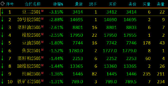 期市開盤：豆二跌超3% 20號膠等跌超2%