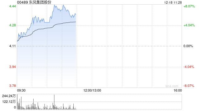 東風(fēng)集團(tuán)股份早盤漲近7% 傳本田及日產(chǎn)醞釀合并