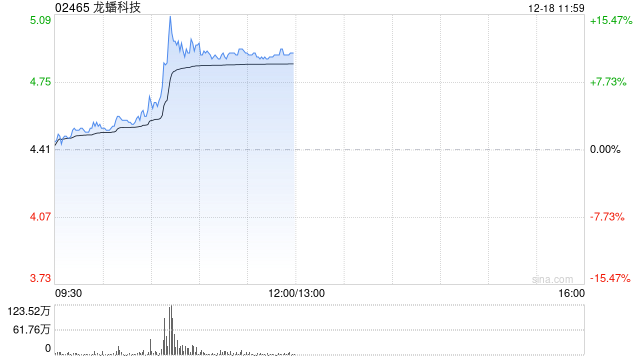 龍蟠科技現(xiàn)漲逾11% 傳比亞迪磷酸鐵鋰臨時招標