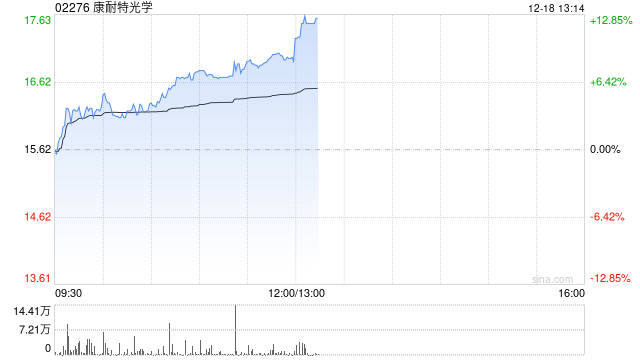 康耐特光學(xué)盤中漲逾7%再創(chuàng)新高 機構(gòu)稱眼鏡是端側(cè)AI最佳載體