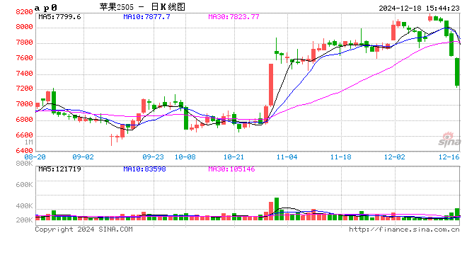 收評：蘋果跌超6% 豆二跌超4%