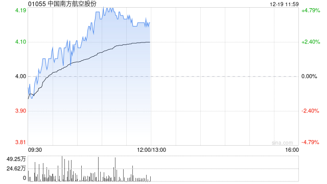 航空股早盤(pán)逆勢(shì)走高 南方航空漲近5%中國(guó)國(guó)航漲近4%