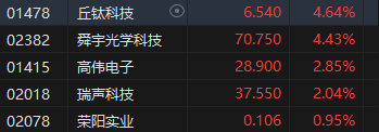 收評：港股恒指跌0.56% 科指跌0.37%百度跌超4%