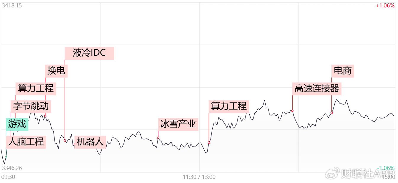 【每日收評(píng)】市場(chǎng)延續(xù)分化整理，算力硬件方向再迎全線爆發(fā)