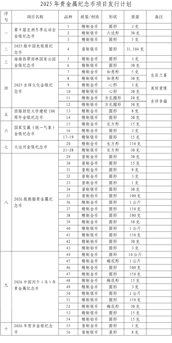 中國人民銀行公布2025年貴金屬紀(jì)念幣項(xiàng)目發(fā)行計(jì)劃