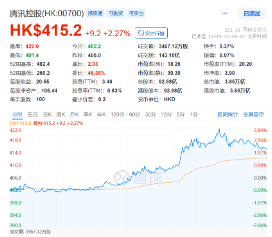 “股王”大消息！被曝牽手蘋(píng)果，騰訊控股異動(dòng)拉漲近4%，港股互聯(lián)網(wǎng)ETF（513770）逆轉(zhuǎn)收平