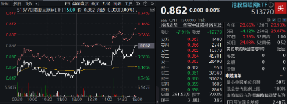 “股王”大消息！被曝牽手蘋(píng)果，騰訊控股異動(dòng)拉漲近4%，港股互聯(lián)網(wǎng)ETF（513770）逆轉(zhuǎn)收平