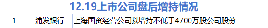 12月19日增減持匯總：浦發(fā)銀行擬增持 中國(guó)黃金等10股擬減持（表）