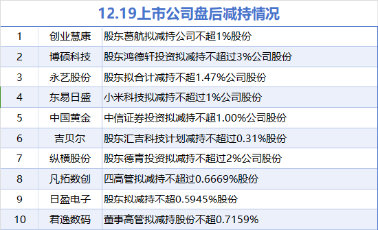 12月19日增減持匯總：浦發(fā)銀行擬增持 中國(guó)黃金等10股擬減持（表）