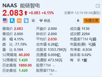 能鏈智電漲超4% 能鏈獲評(píng)青島市民營領(lǐng)軍標(biāo)桿企業(yè)