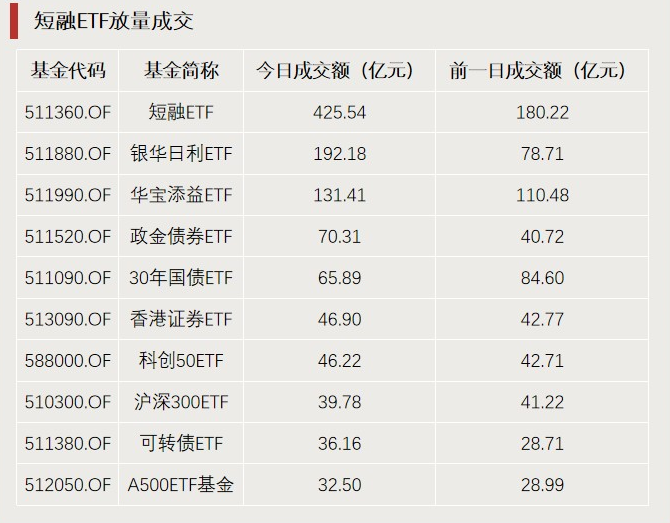 A股利好，突破3000億元！