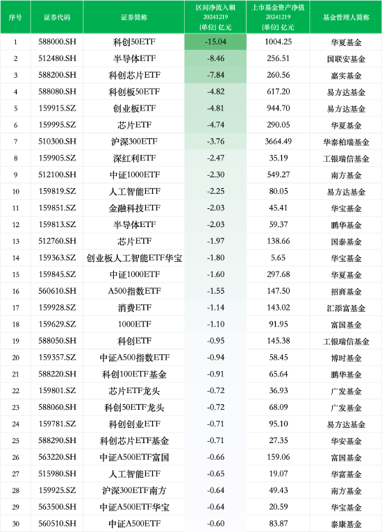 最不受歡迎ETF：12月19日華夏科創(chuàng)50ETF遭凈贖回15.04億元，國(guó)聯(lián)安半導(dǎo)體ETF遭凈贖回8.46億元