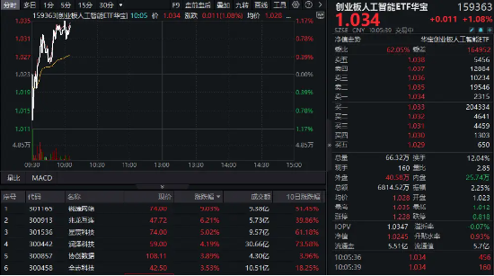 算力硬件股反復(fù)活躍！銳捷網(wǎng)絡(luò)大漲超9%，創(chuàng)業(yè)板人工智能ETF華寶（159363）續(xù)漲1%上探新高！