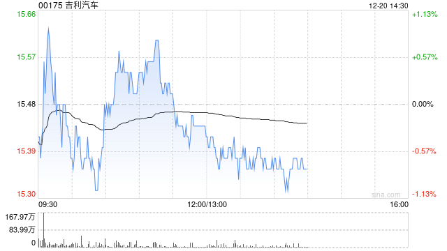 吉利汽車因認(rèn)股權(quán)獲行使而發(fā)行50.1萬股