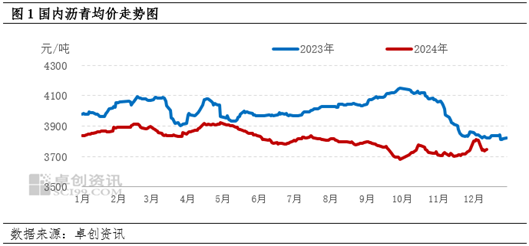 卓創(chuàng)資訊：供應偏緊仍有支撐 瀝青現(xiàn)貨價格走勢穩(wěn)健