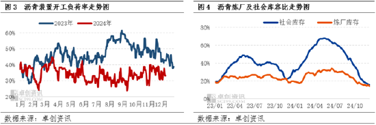 卓創(chuàng)資訊：供應偏緊仍有支撐 瀝青現(xiàn)貨價格走勢穩(wěn)健