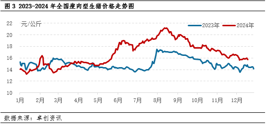 生豬：2024年產(chǎn)能恢復(fù) 2025年上半年供應(yīng)端或壓制豬價(jià)