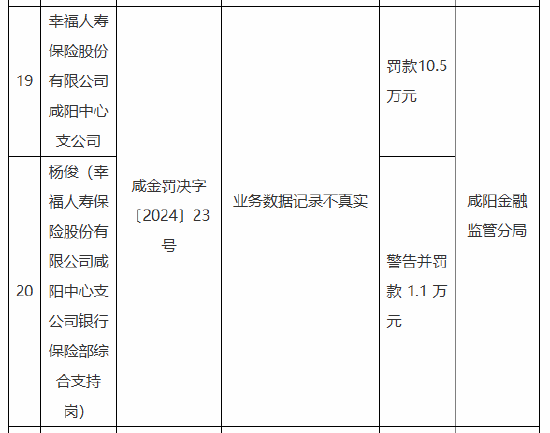 幸福人壽咸陽中心支公司被罰10.5萬元：因業(yè)務數(shù)據(jù)記錄不真實