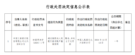 工商銀行大興安嶺分行被罰2萬元：因超過期限向人民銀行報送賬戶撤銷資料