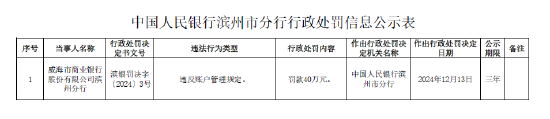 威海市商業(yè)銀行濱州分行被罰40萬(wàn)元：因違反賬戶管理規(guī)定