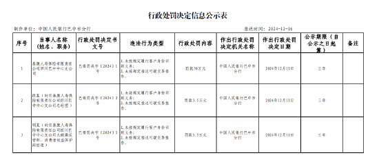 泰康人壽四川巴中中心支公司被罰50萬元：因未按規(guī)定履行客戶身份識別義務(wù) 未按規(guī)定報送可疑交易報告