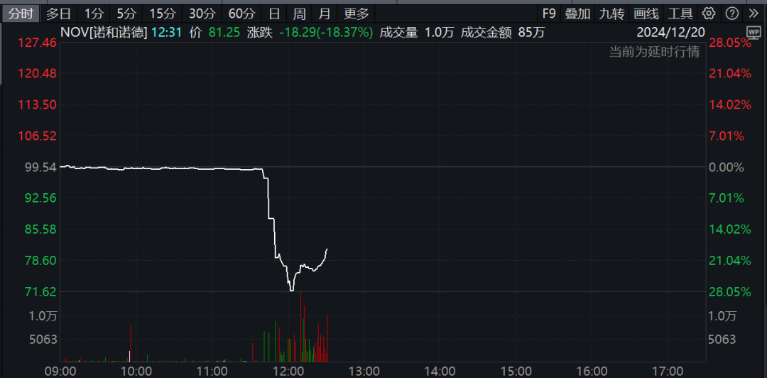 深夜，巨頭爆雷！股價暴跌！