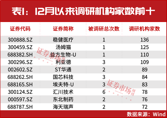 新情況！機構都“認準了”這兩大主線，加倉股同步出爐！